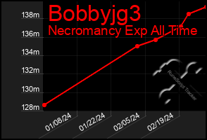 Total Graph of Bobbyjg3