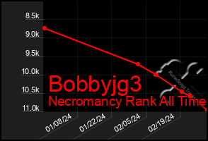 Total Graph of Bobbyjg3