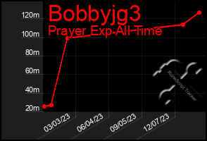 Total Graph of Bobbyjg3