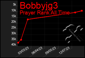 Total Graph of Bobbyjg3