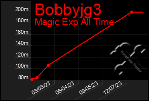 Total Graph of Bobbyjg3