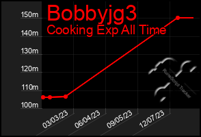 Total Graph of Bobbyjg3