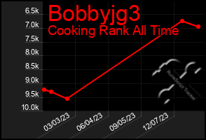 Total Graph of Bobbyjg3