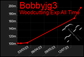 Total Graph of Bobbyjg3