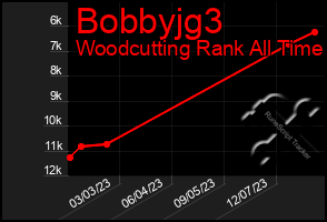 Total Graph of Bobbyjg3