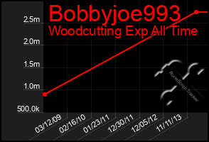 Total Graph of Bobbyjoe993