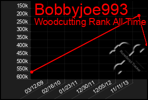 Total Graph of Bobbyjoe993