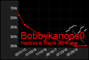 Total Graph of Bobbykanoos0