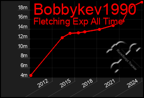 Total Graph of Bobbykev1990