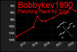 Total Graph of Bobbykev1990