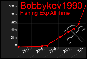 Total Graph of Bobbykev1990