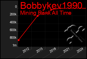 Total Graph of Bobbykev1990