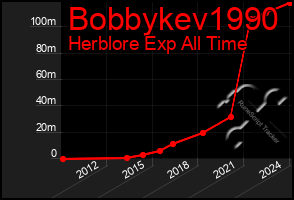 Total Graph of Bobbykev1990