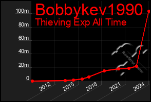 Total Graph of Bobbykev1990