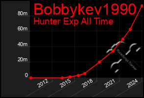 Total Graph of Bobbykev1990