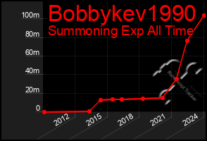 Total Graph of Bobbykev1990