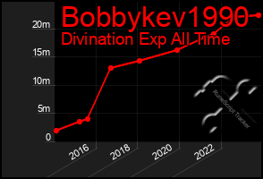 Total Graph of Bobbykev1990