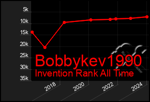 Total Graph of Bobbykev1990