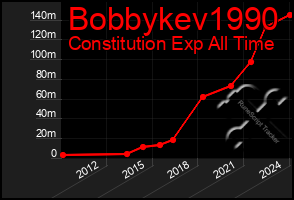 Total Graph of Bobbykev1990