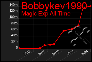 Total Graph of Bobbykev1990