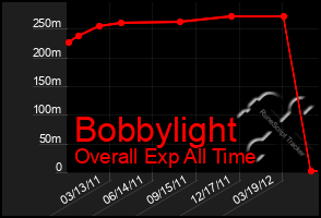 Total Graph of Bobbylight