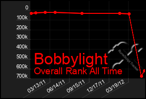 Total Graph of Bobbylight