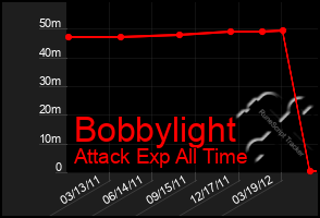 Total Graph of Bobbylight