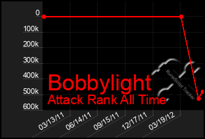 Total Graph of Bobbylight