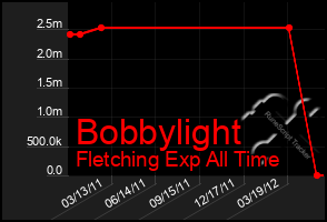 Total Graph of Bobbylight