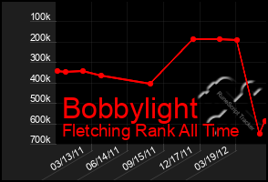 Total Graph of Bobbylight