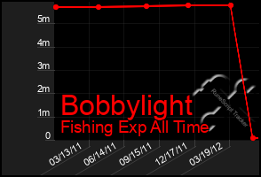 Total Graph of Bobbylight