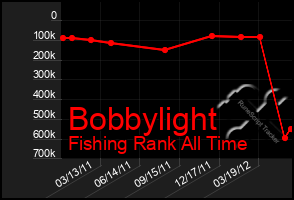 Total Graph of Bobbylight