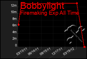 Total Graph of Bobbylight