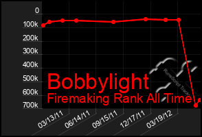 Total Graph of Bobbylight