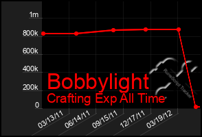 Total Graph of Bobbylight