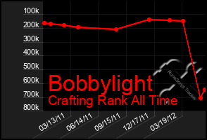 Total Graph of Bobbylight