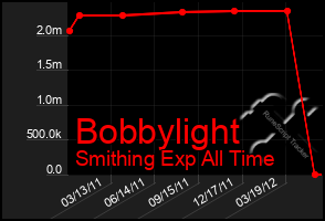 Total Graph of Bobbylight