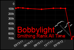 Total Graph of Bobbylight