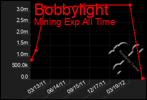 Total Graph of Bobbylight