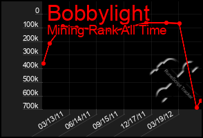 Total Graph of Bobbylight