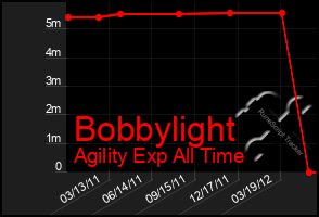 Total Graph of Bobbylight