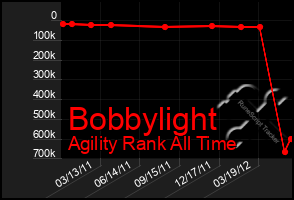 Total Graph of Bobbylight