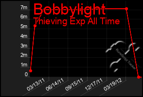 Total Graph of Bobbylight