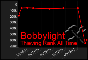 Total Graph of Bobbylight