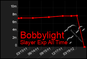 Total Graph of Bobbylight