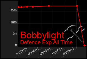 Total Graph of Bobbylight