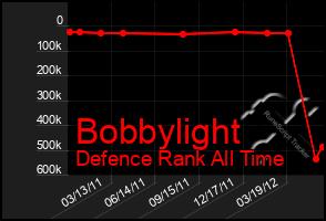 Total Graph of Bobbylight