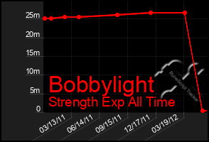 Total Graph of Bobbylight