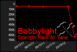 Total Graph of Bobbylight