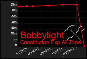 Total Graph of Bobbylight